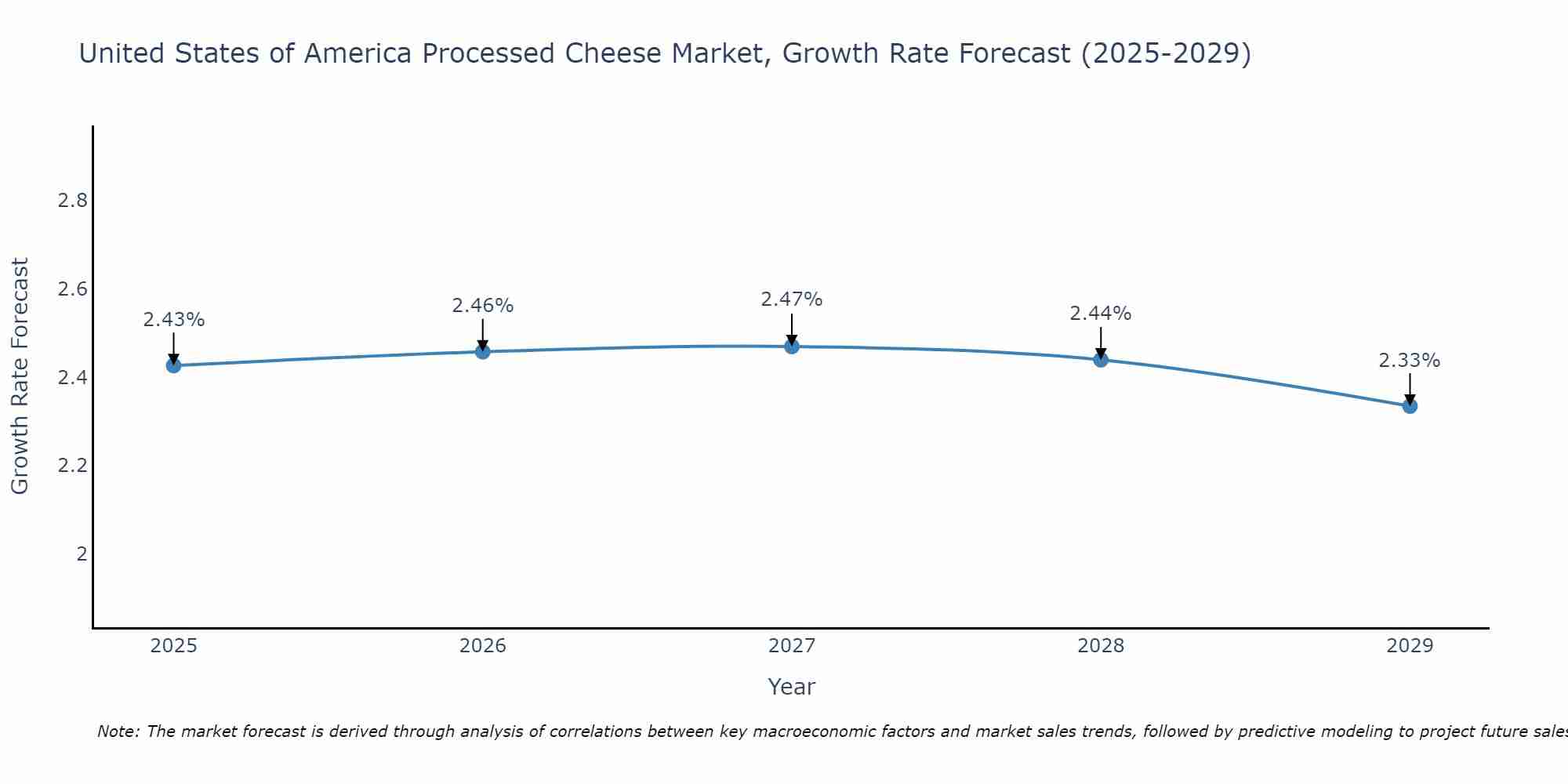 United States of America Processed Cheese Market Growth Rate